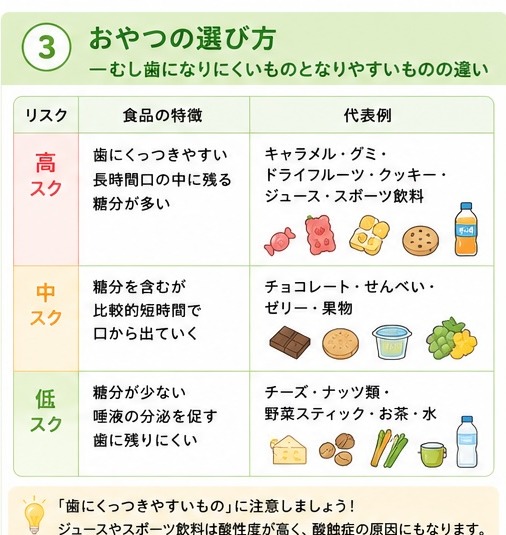 ③おやつの選び方・むし歯になりにくいものとなりやすいもの